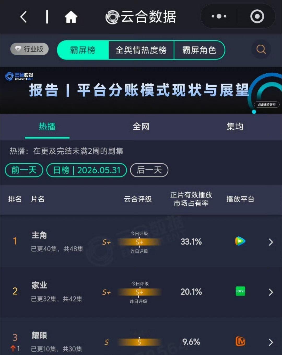 杨紫家业云合市占率破20%杨紫《家业》云合市占率破20%了，这个涨幅什么水平？你