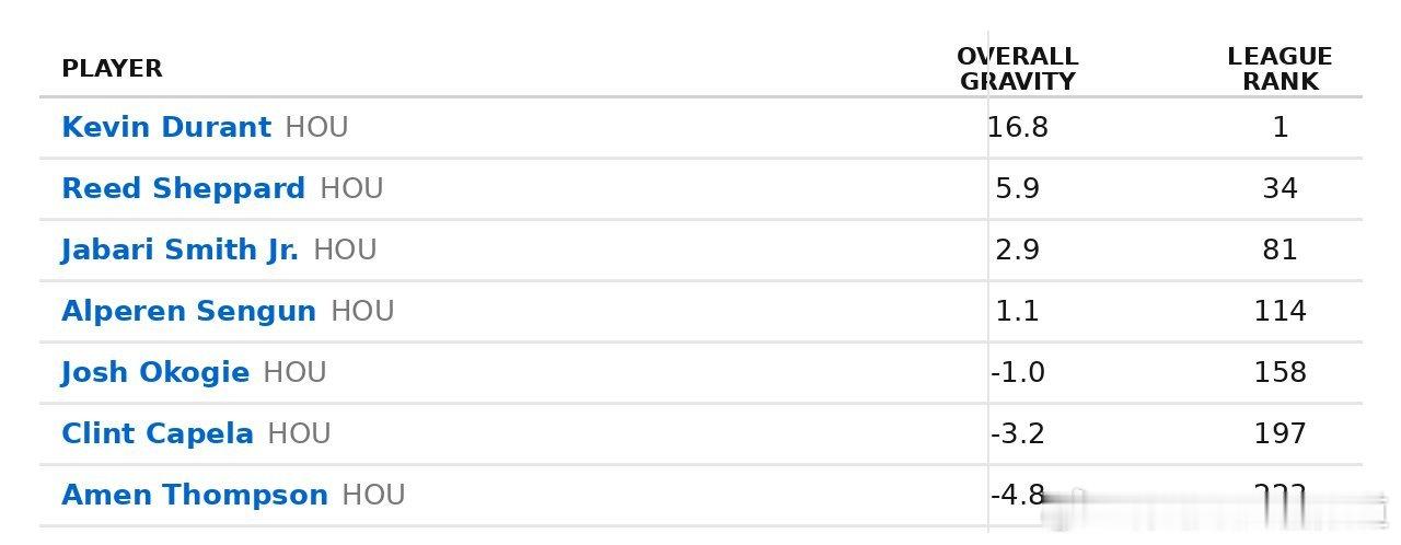 火箭球员的引力排行。休斯顿火箭