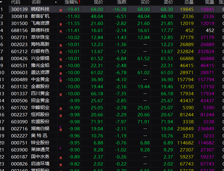 苦口婆心天天劝大家不要去黄金今天跌停潮， 