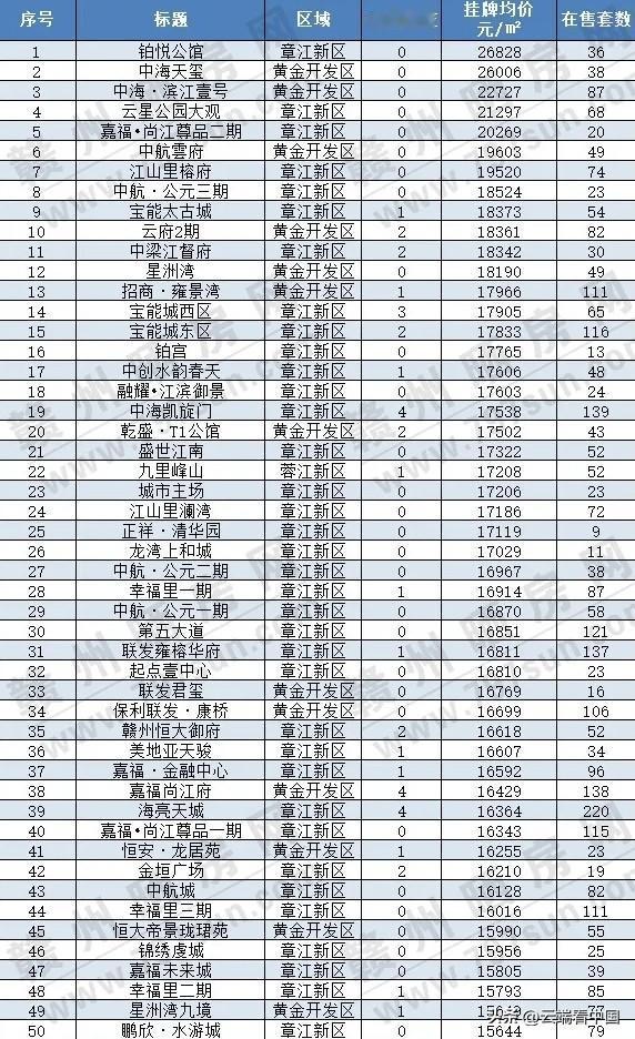 赣州章江新区房价榜单出炉！榜单显示，章江新区为赣州房价核心高地，超九成上榜项目集