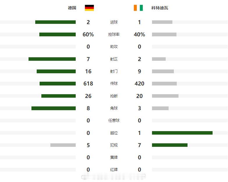 世界杯：诺伊尔历史第1人！超级替补双响+绝杀 德国2-1科特迪瓦本届世界杯小组赛