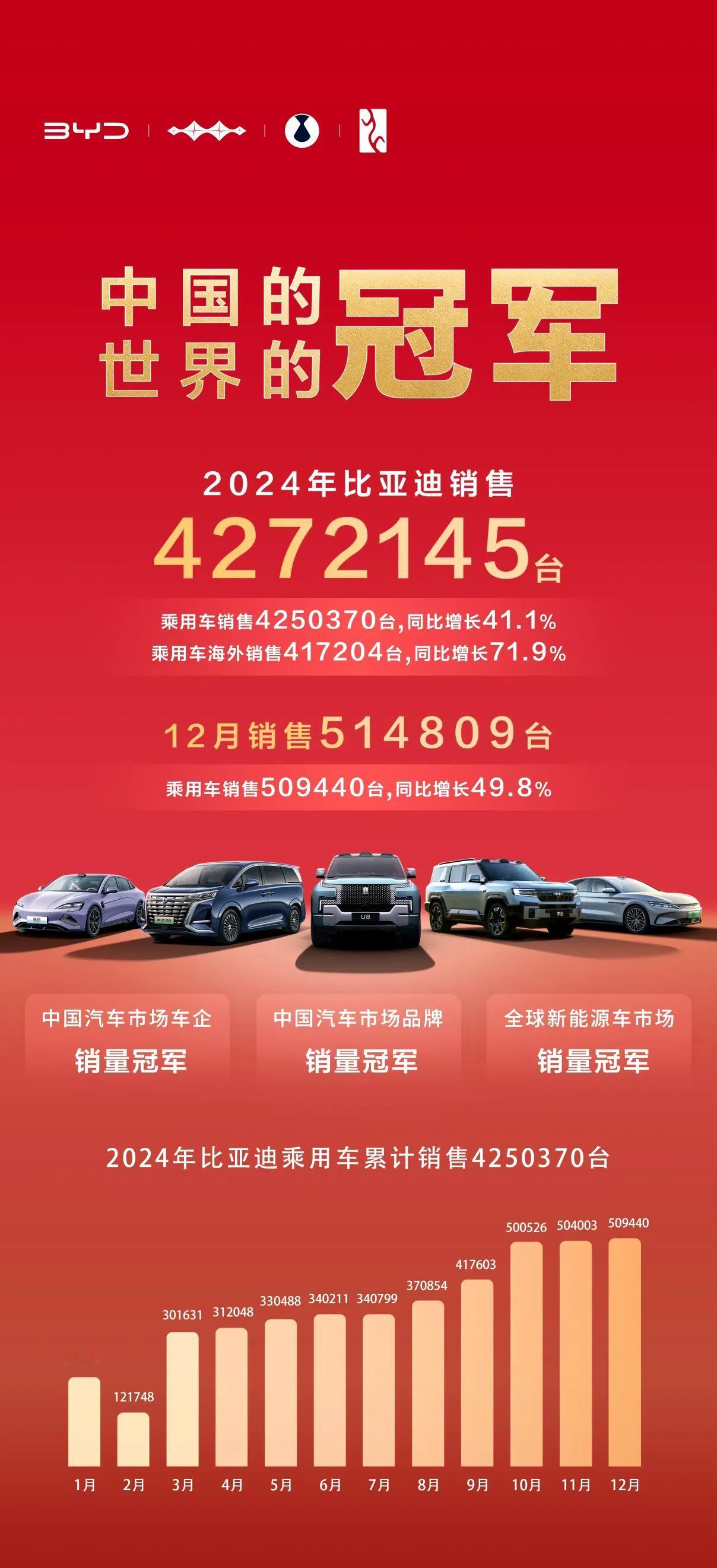 比亚迪已经连续3个月单月超50万辆了，去年（2024）总销量为4272145台，