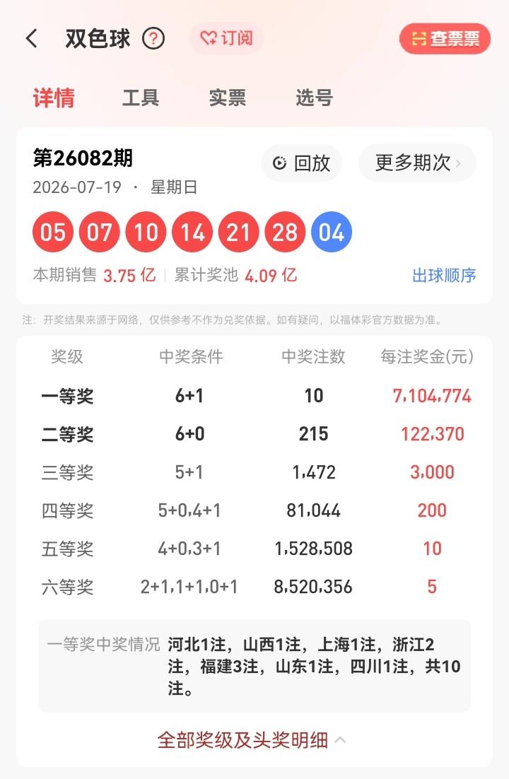 7月19号星期日，双色球开奖号码出炉：05、07、10、14、21、28—04。