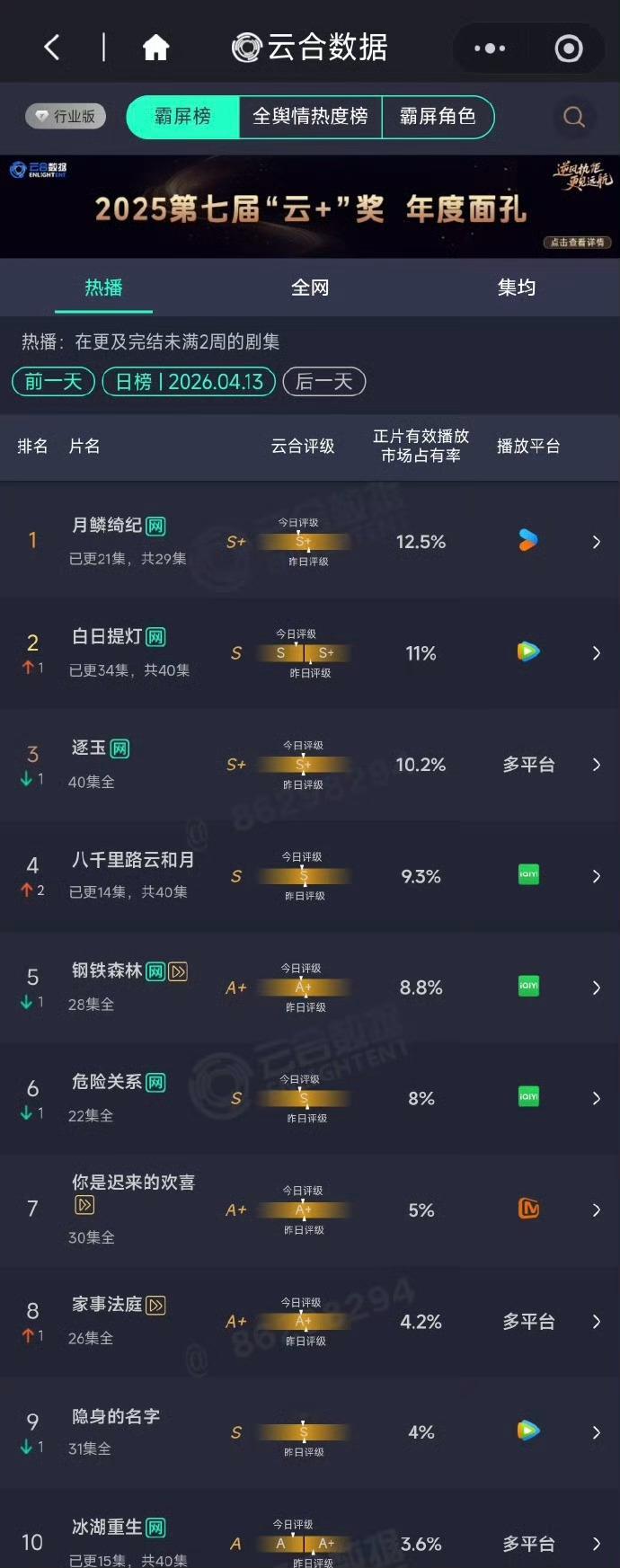 李昀锐，黄杨钿甜，张康乐的《冰湖重生》扑到姥姥家了，评级都降了，这三人扛不了剧啊