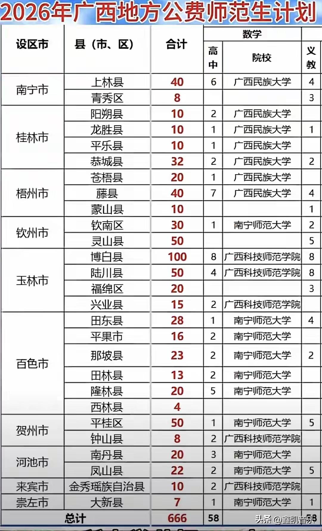 广西地方公费师范招生计划
由2024年的2800人缩减到2025年的1571人，