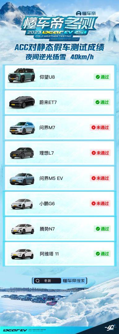 2023懂车帝冬季测试结果出炉了，其中ACC对静态假车测试成绩，没想到比亚迪仰望