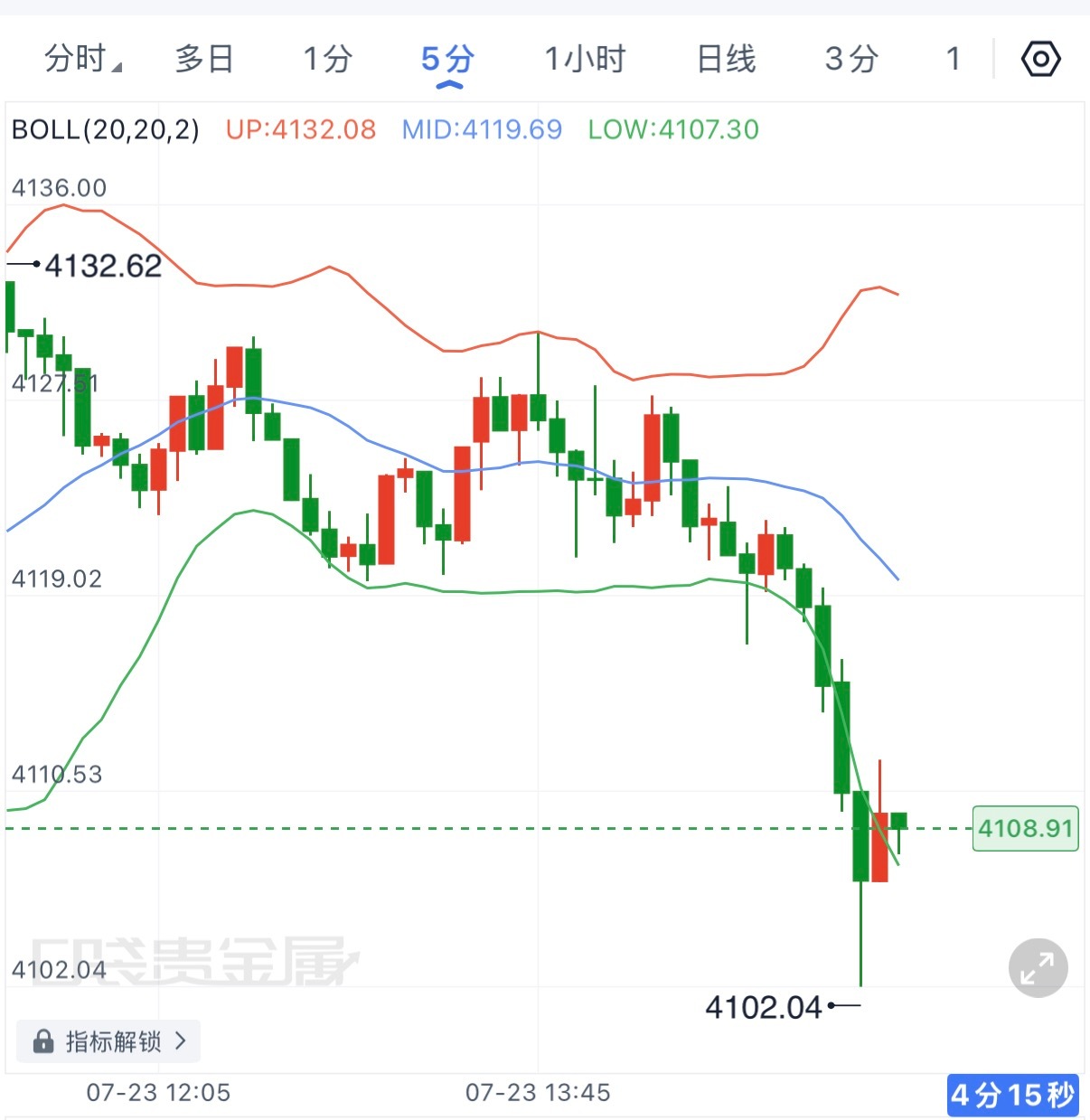临近变磐，黄金洗下20来点箜间，周期内存在修复需求，可以关注一段当前位置的企稳迹