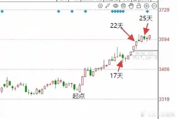 7月29号收评： A股放量全线红盘报，明天是否创新高？莎莎会转身看多吗？下面给大