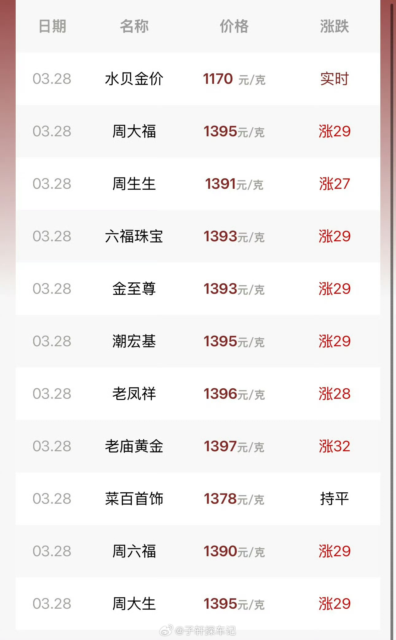 金价急速飙涨相比年前那段疯狂的日子，确实算不上飙涨，前几天有没有人出掉了。 