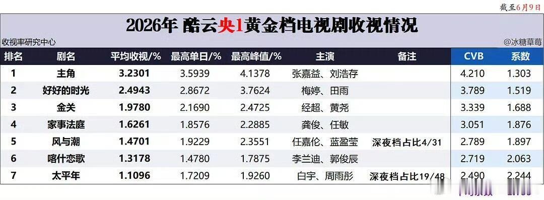 视组最新的央一年度收视排名 