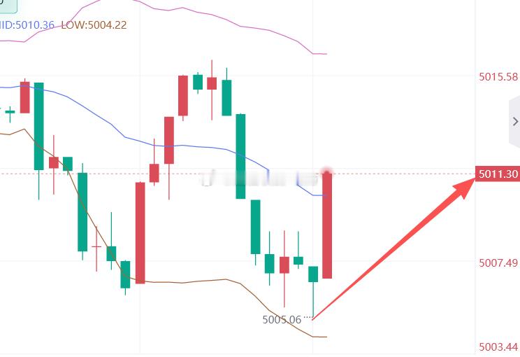 漂亮，上车就是60点的收益，兄弟注意减仓护利