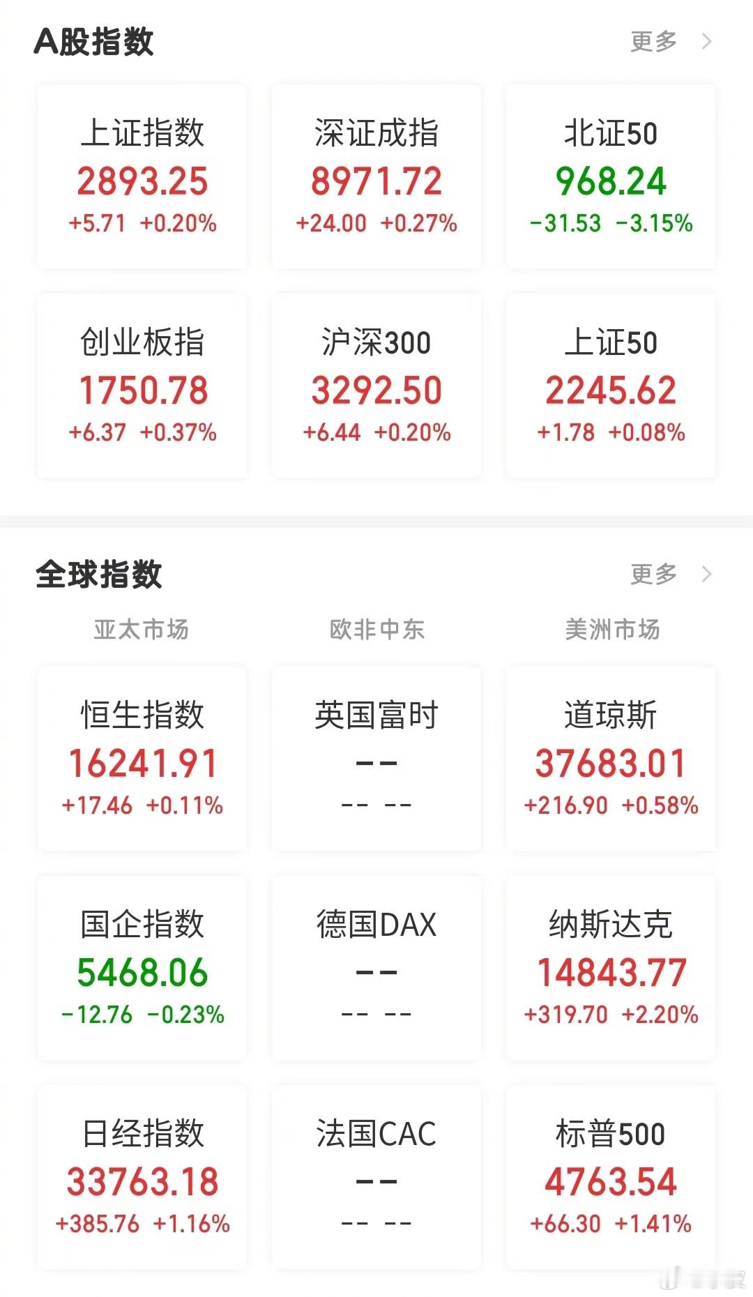 【今日看盘】连跌五天，砸破新低之后，沪深两市终于迎来了久违的上涨。尽管涨幅有限，