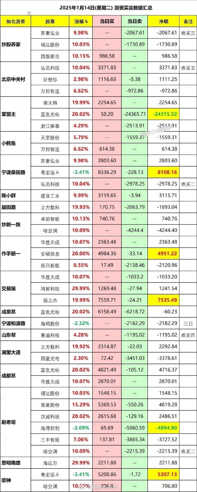 2025年1月14日(周二) 游资买卖数据汇总知名游资    股票     涨幅