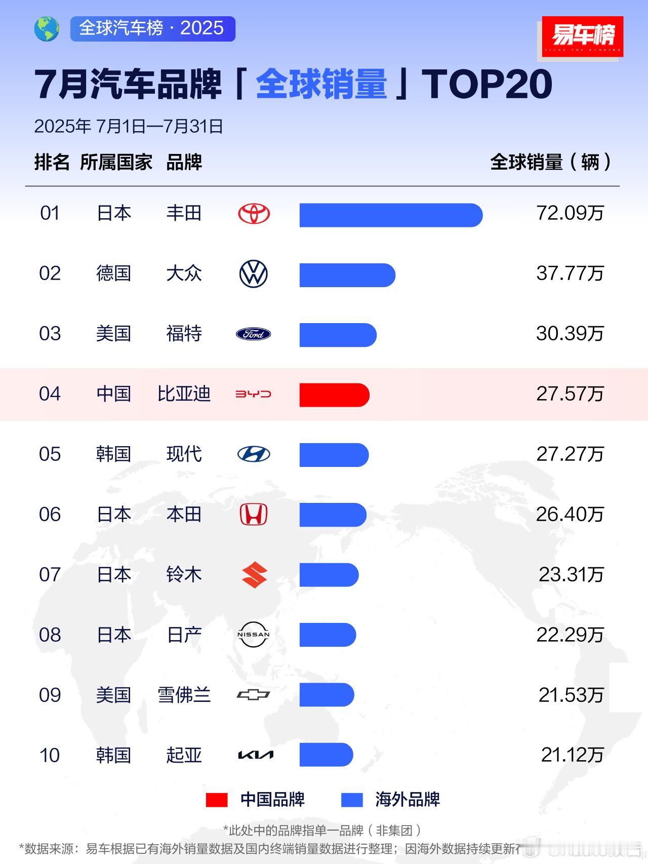 2025年7月汽车品牌全球销量TOP20根据易车整理的国内终端数据及海外销量数据
