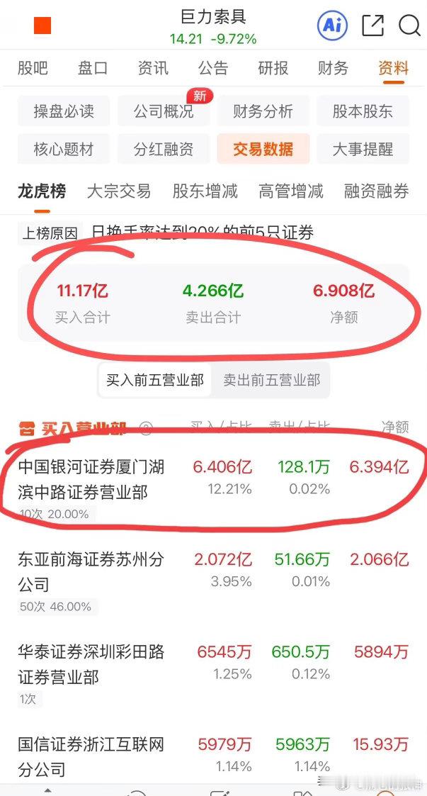 抢筹巨力索具？今日龙虎榜净买入高达6.9亿！巨力索具可是近一年多市场上的一只大牛