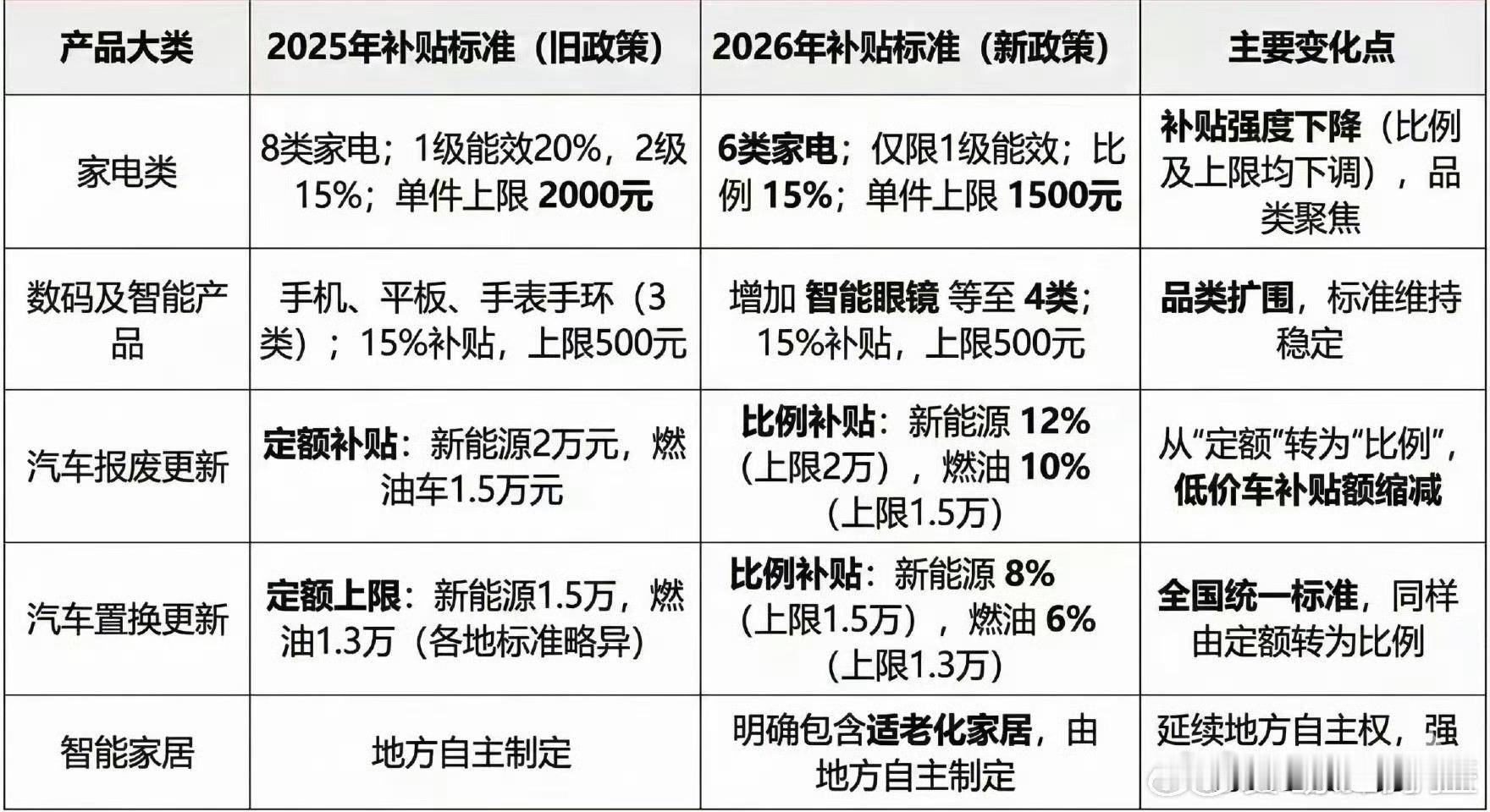 2026新国补来了一图看懂国补变化 
