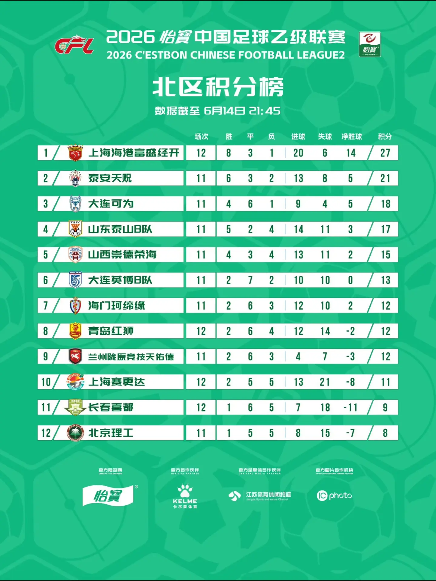 2026中乙联赛截至第十一轮最新积分榜出炉！🔥