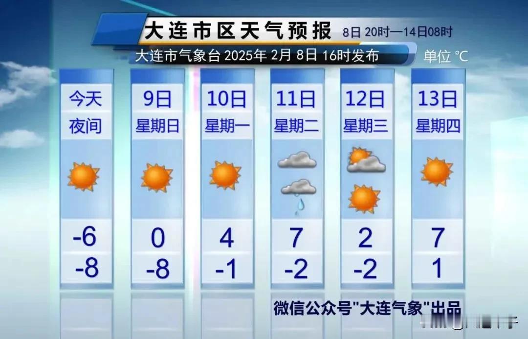 低温+大风+雨雪！

明天天气晴朗，
最高气温0℃，
最低气温-8℃，
西北风4