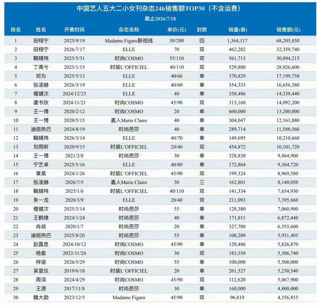 田栩宁ELLE销售额破3300万田栩宁的首本五大女刊《ELLE世界时装之苑》八月
