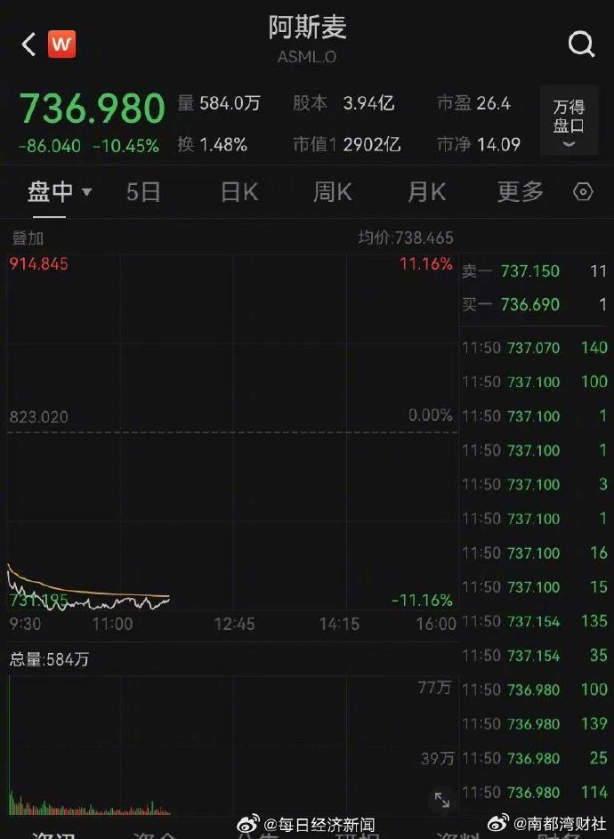 【#光刻机巨头阿斯麦股价暴跌#】周三，美股开盘后，光刻机巨头阿斯麦的股价大幅下挫