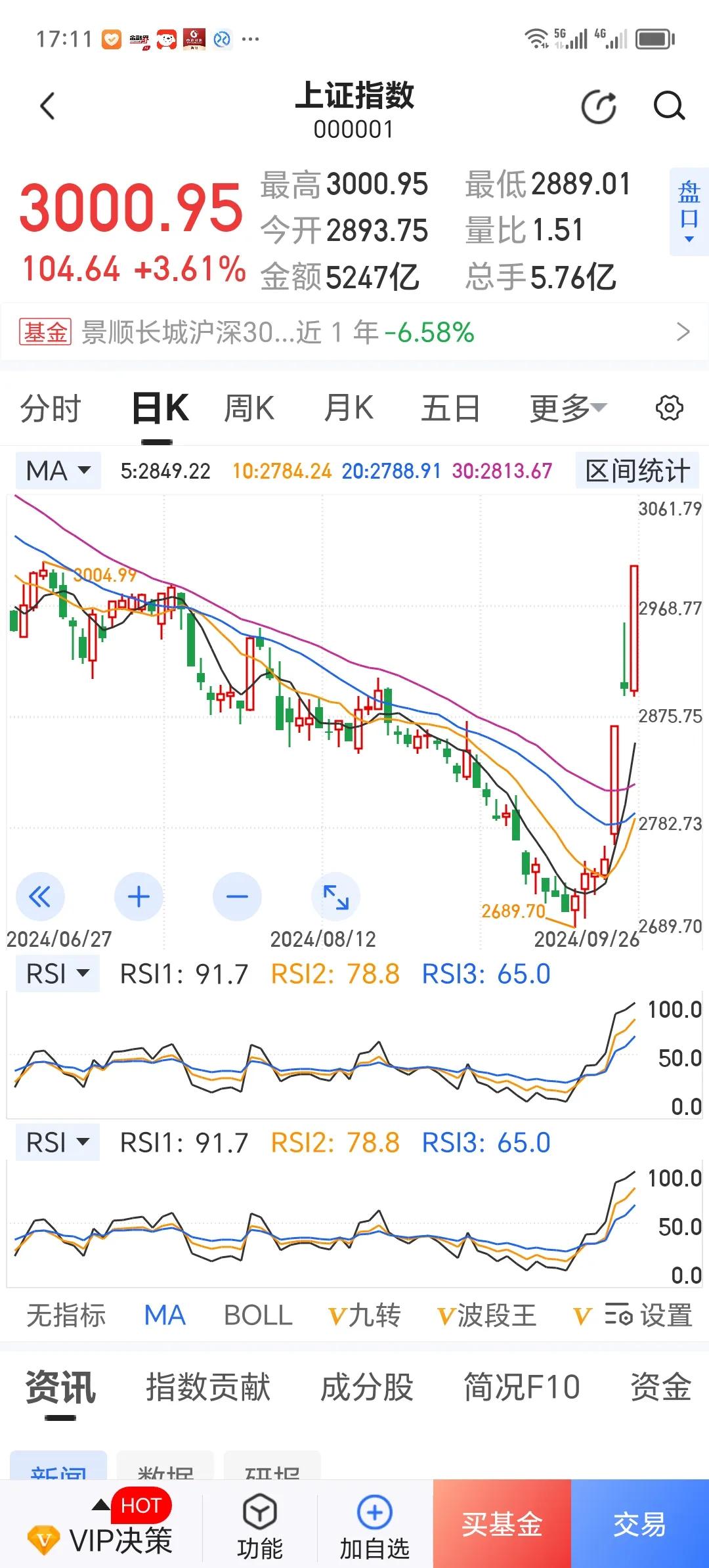 几天300点的涨幅，可以说，史无前例。这首先得益于前所未有的政策刺激，其次就是跌