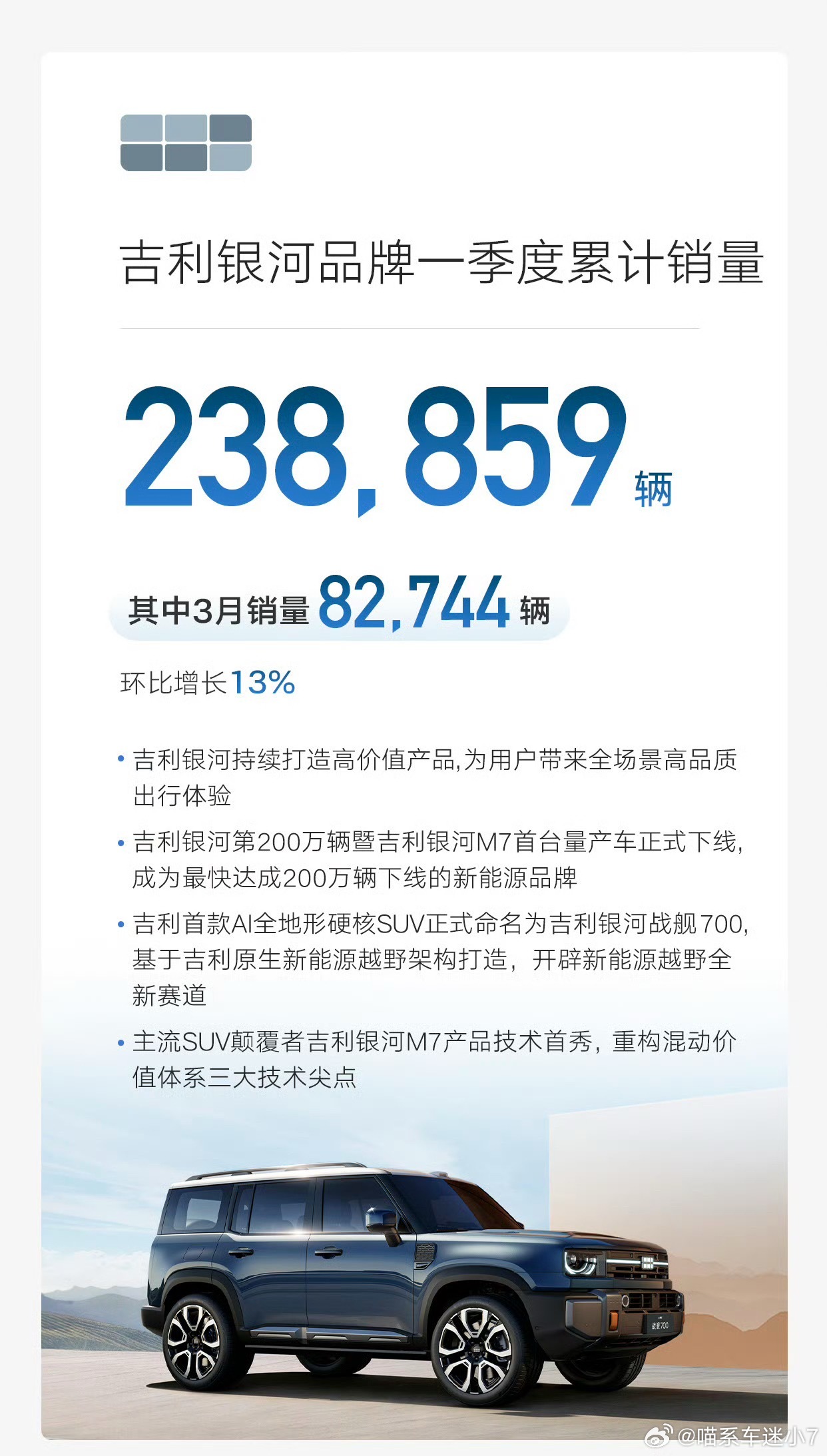 吉利3月竟然卖了23万多辆？！这个成绩，放在整个车市里，绝对是稳扎稳打的第一梯队