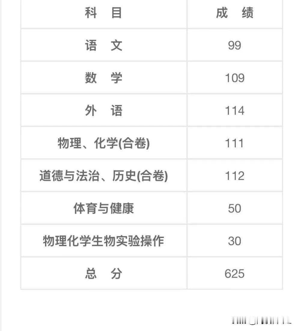 中考成绩出来了！又优又愁
优的是，成绩看上去还可以，愁的是能上省重点高中吗？去了