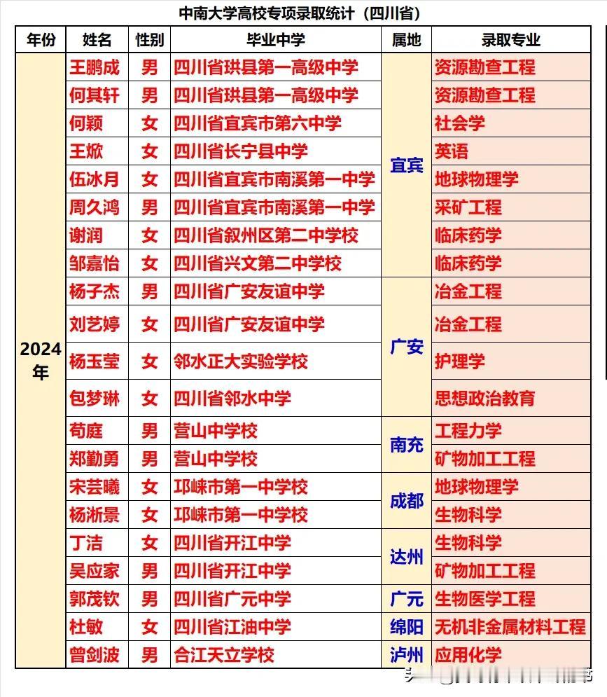 中南大学历年在四川高校专项计划录取人数较多，2022年18人，2023-2024