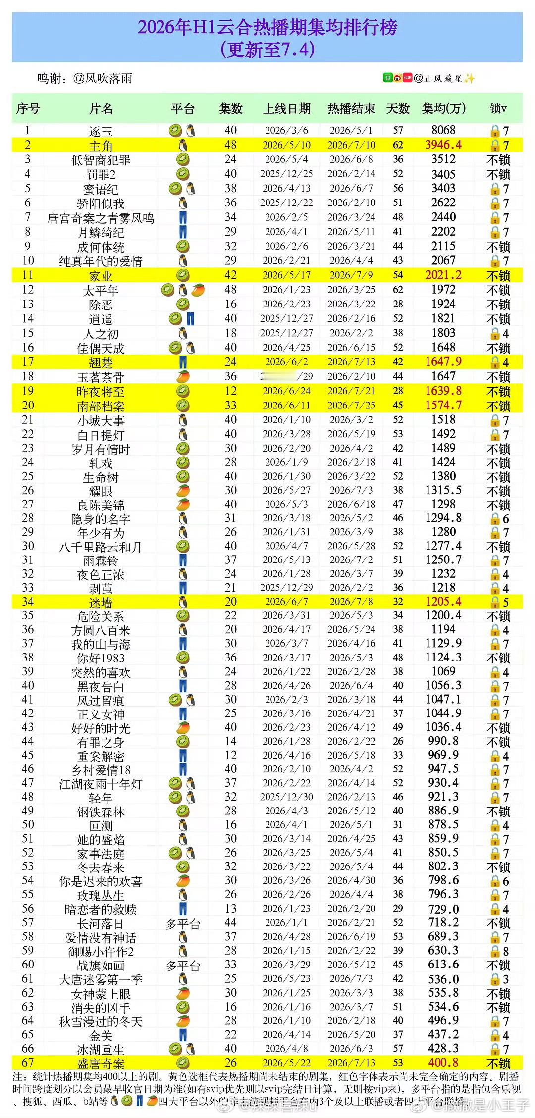 耀眼云合数据留存！！！！关晓彤晴也
