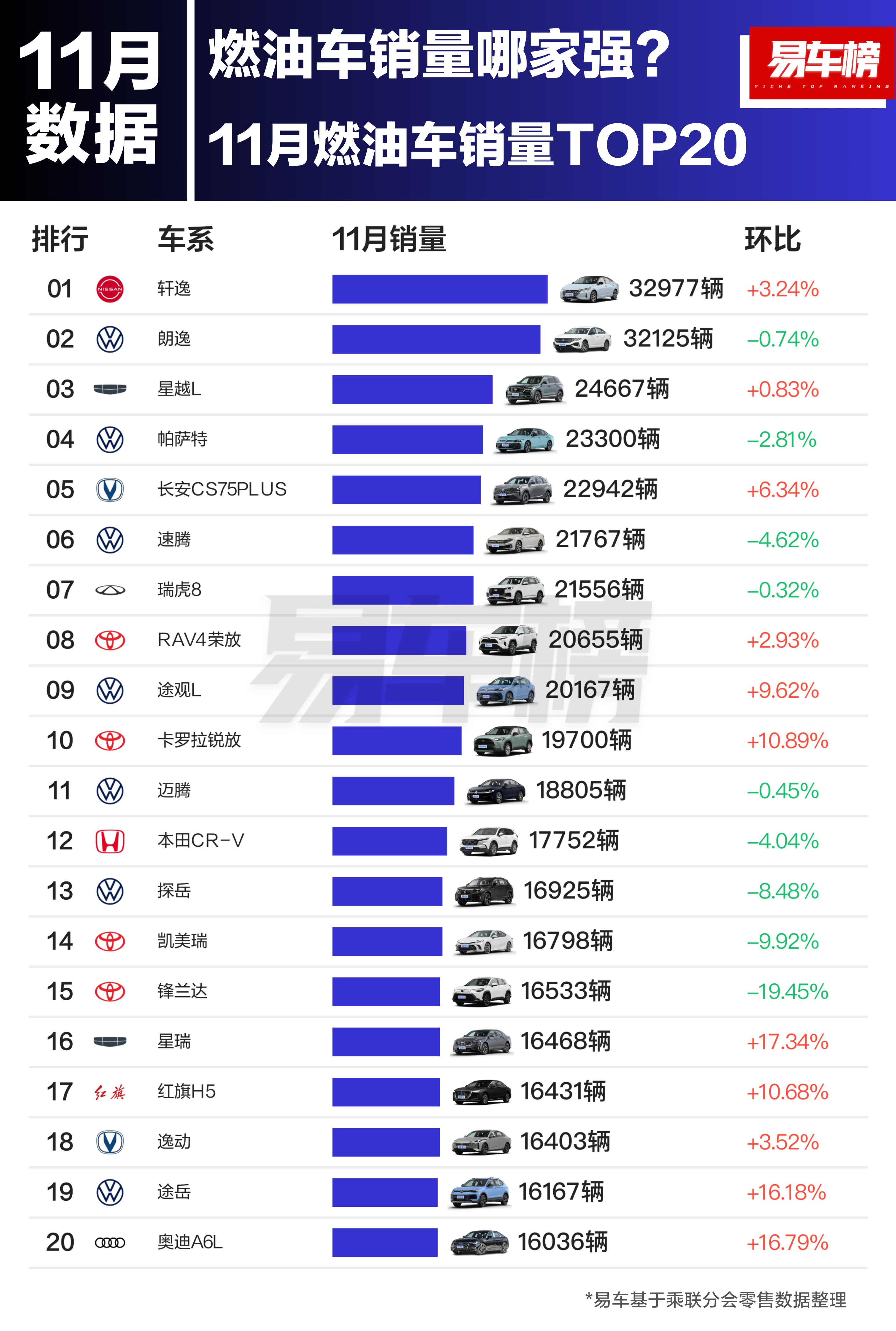 燃油车销量哪家强？轩逸朗逸星越L。2024年11月燃油车销量TOP20新鲜出炉！