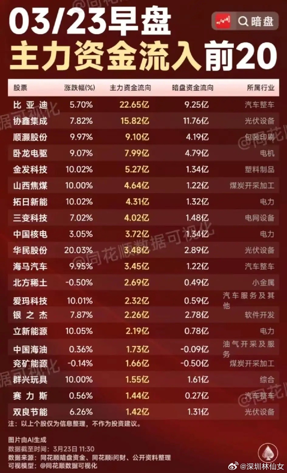 3月23日早盘主力资金暗盘流入个股梳理！主力资金主要流向汽车整车、光伏设备、电力