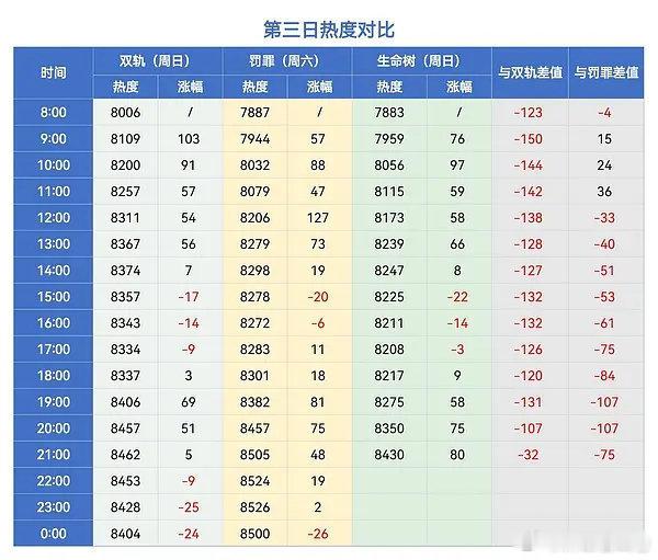 杨紫网播号召力不错，虽然cvb有点低但是剧播结束云合应该会挺高的👍👍 