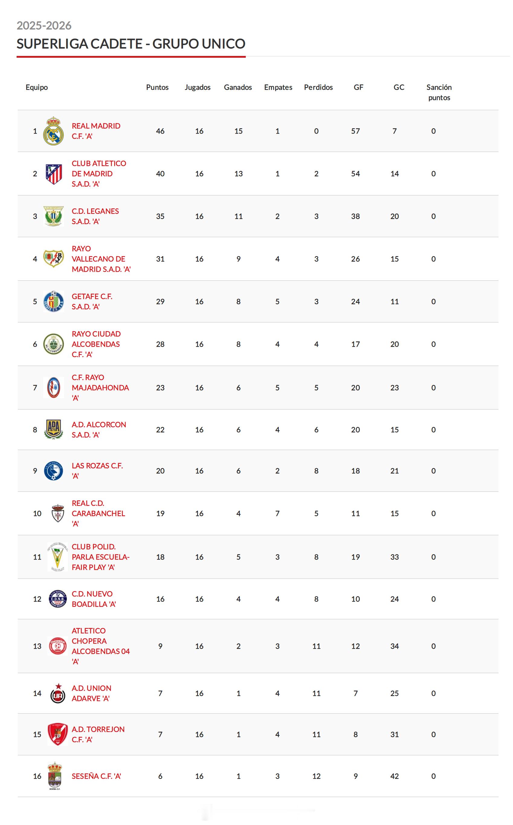 西班牙U16联赛 马德里、加泰、瓦伦 三大区对比U16年龄段（Cadete）没有