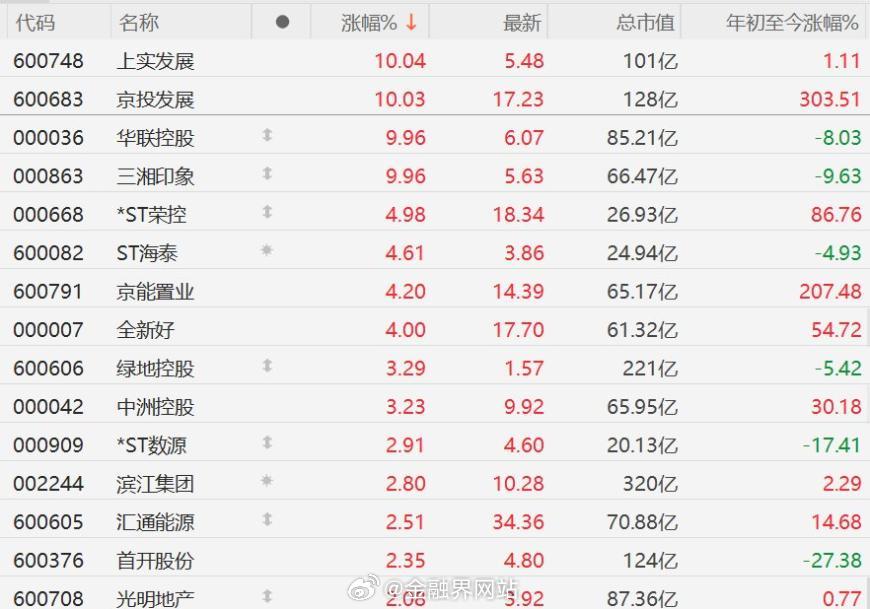 【上海4月二手房成交创10年同期新高！地产股走强，上实发展等多股涨停】 A股市场