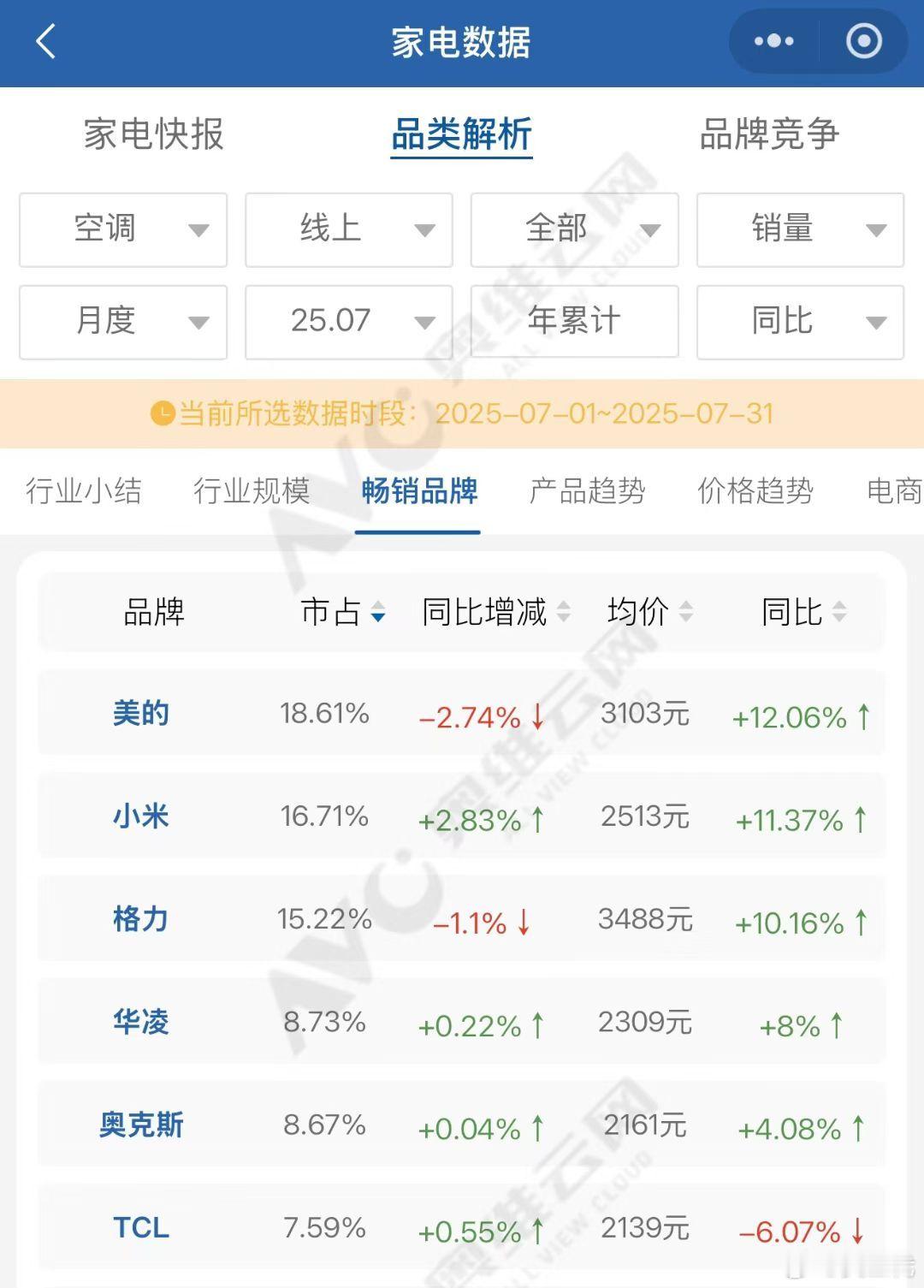 原来不光我，大家也在网上买空调呀？[doge] ​​​