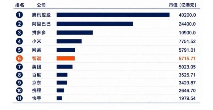 智谱的市值已经是中国已上市互联网公司的Top 6了⋯⋯看不看得懂都无所谓了。