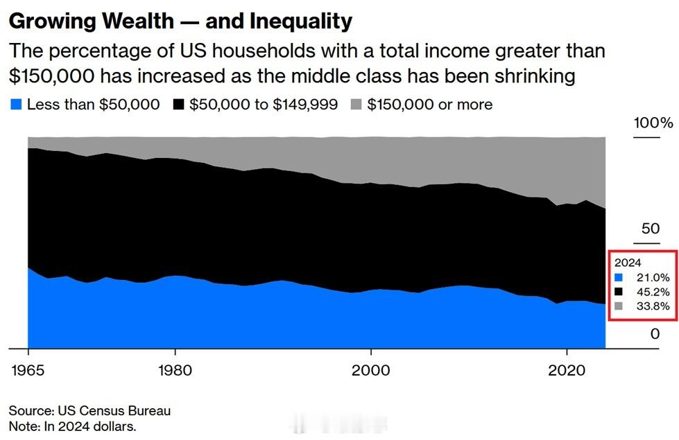 美国中产阶级正在消失： 经通货膨胀调整后，美国家庭年收入超过 15 万美元的家庭
