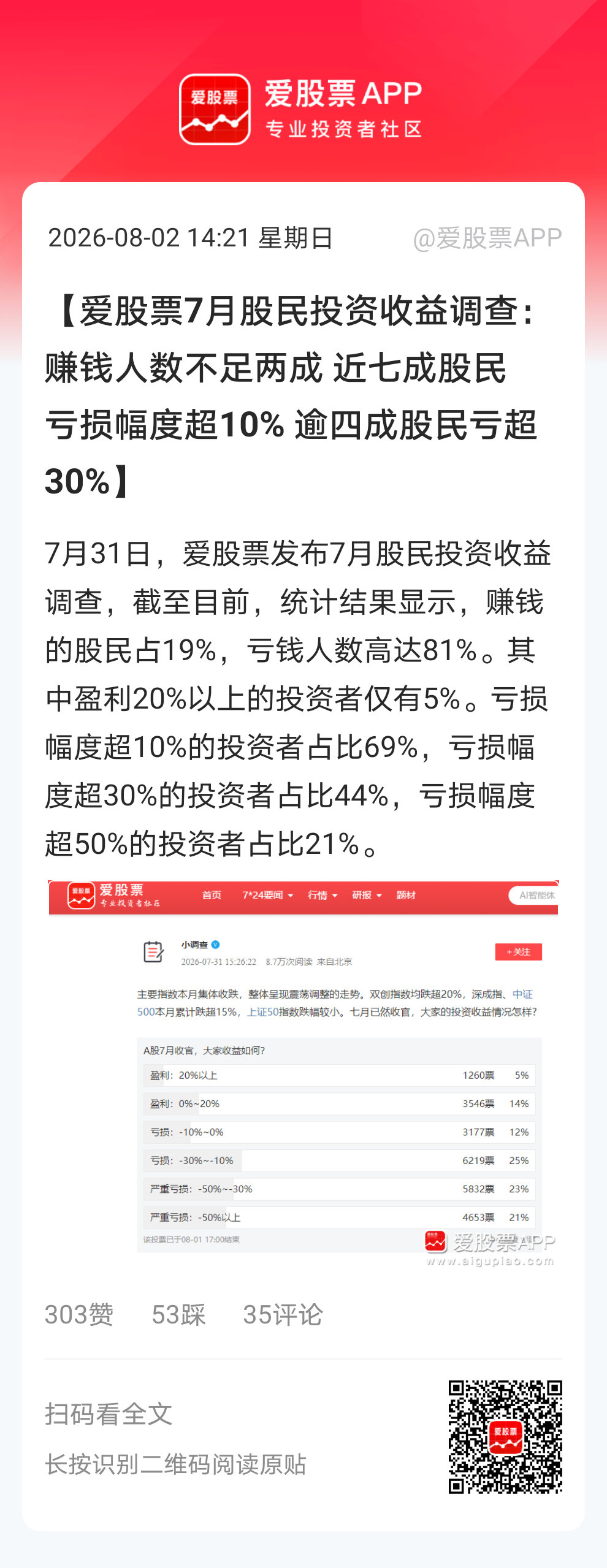 【爱股票7月股民投资收益调查：赚钱人数不足两成 近七成股民亏损幅度超10% 逾四