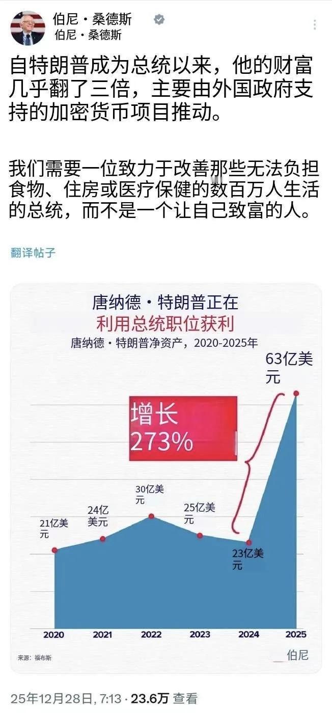 美国民主党桑德斯今天发文写道：“自唐纳德·特朗普担任总统以来，他的财富几乎增长了