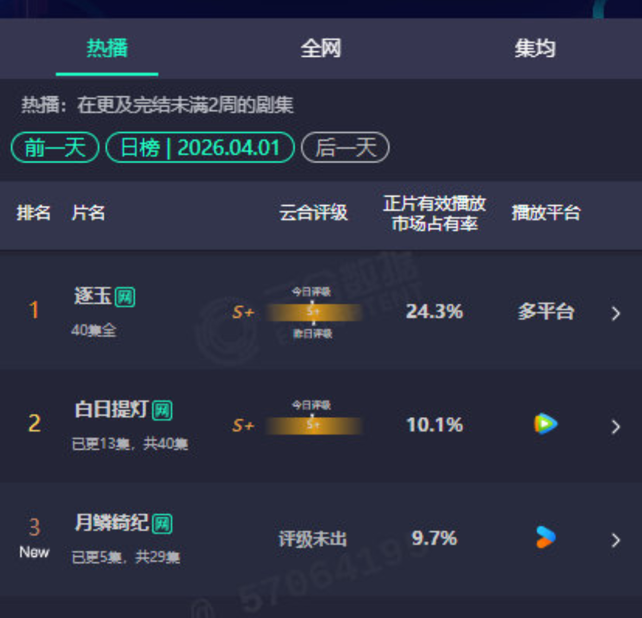 昨天的云合逐玉第一 白日提灯第二 月鳞绮纪第三 逐玉白日提灯月鳞绮纪云合前三