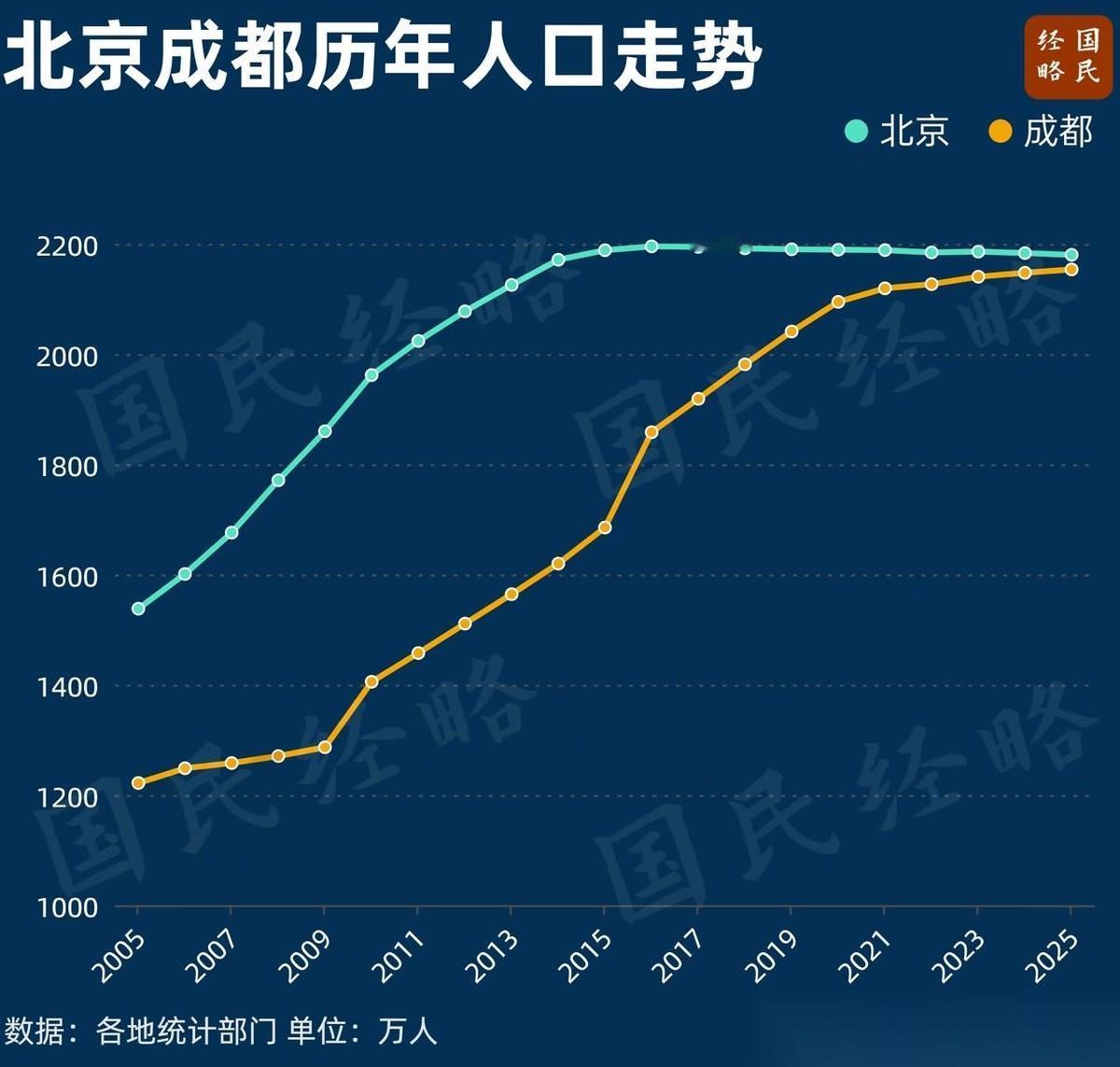 逼近北京！中国人口第三城，即将易主！目前，我国共有4座城市人口超过2000万：重