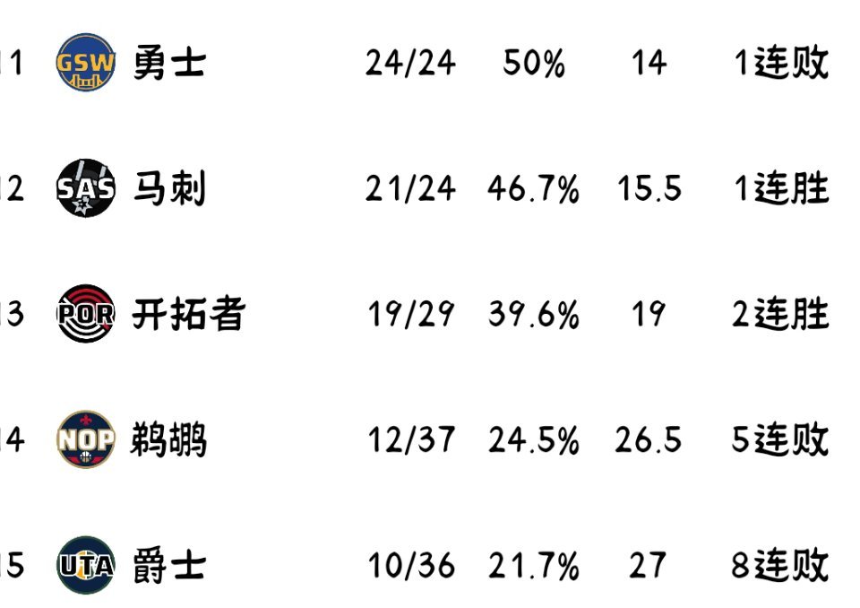 北伐成功！库里14分射日，勇士高居西部第一！ 