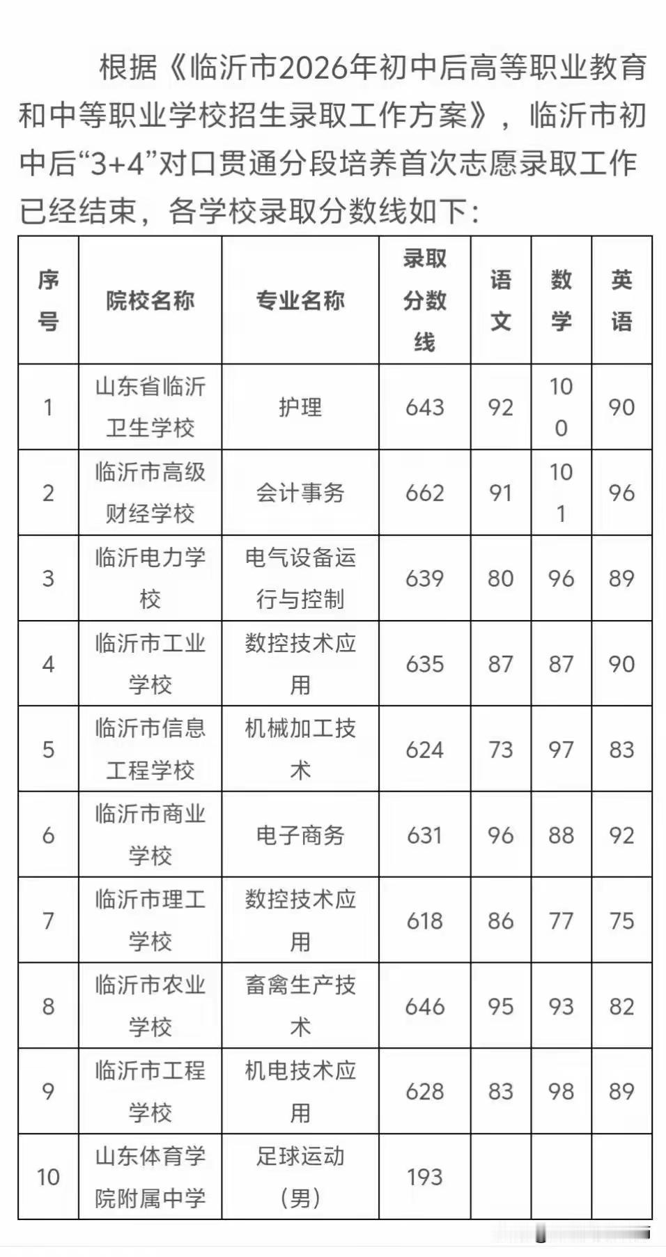 临沂家长越来越理智，3+4够一本的分。