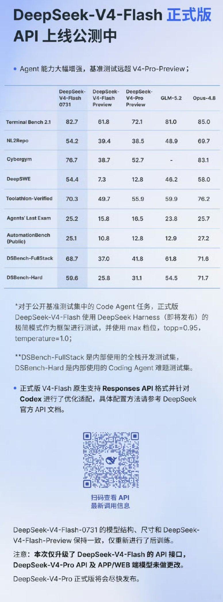 DeepSeekV4Flash正式版上线DeepSeek V4-Flash正式版
