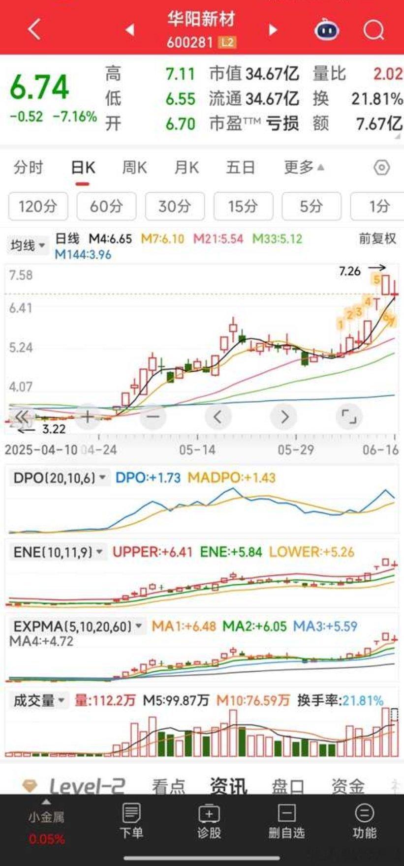华阳新材，临破M4均线，已出来了 ​​​