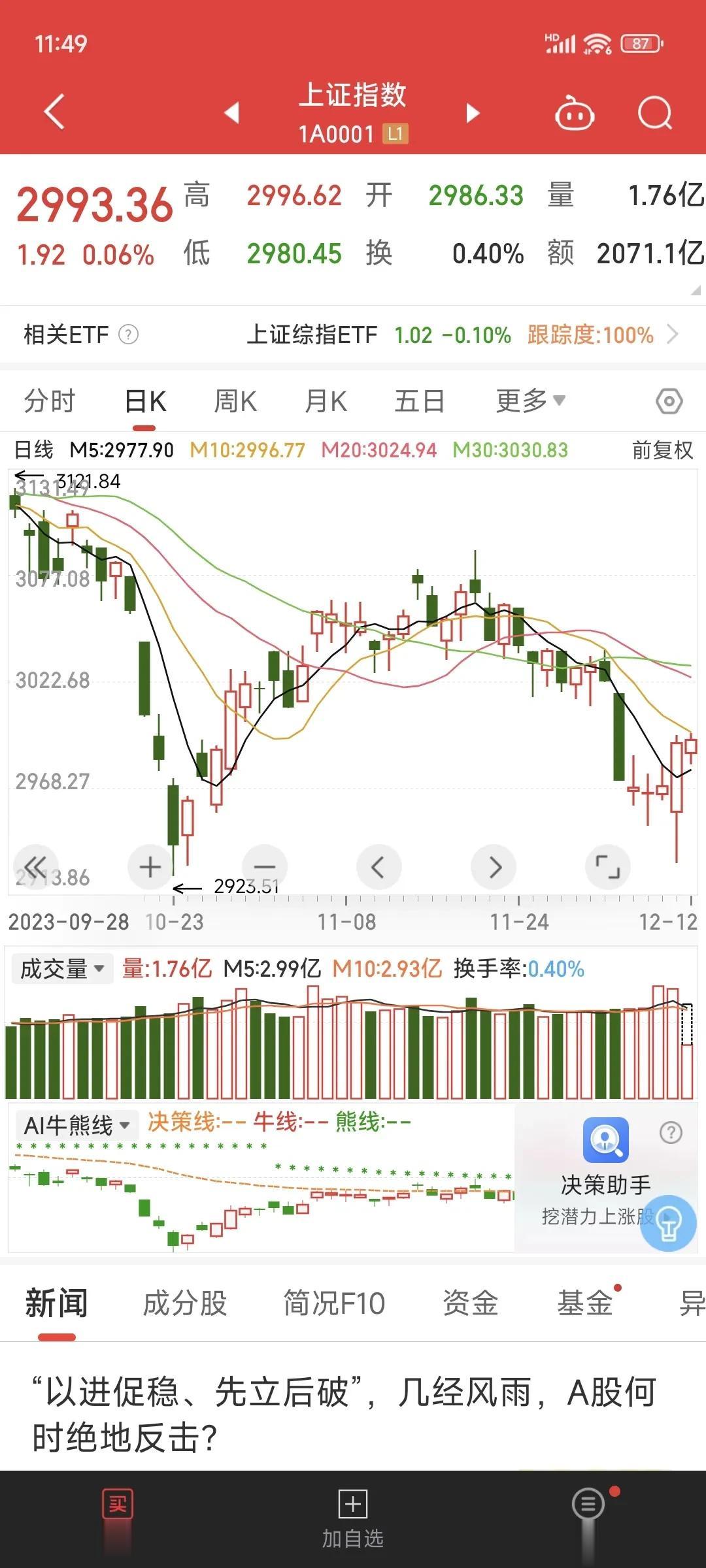 三大股指在早盘期间表现，呈现出窄幅震荡的调整态势，盘面上教育，房地产，酒店餐饮，