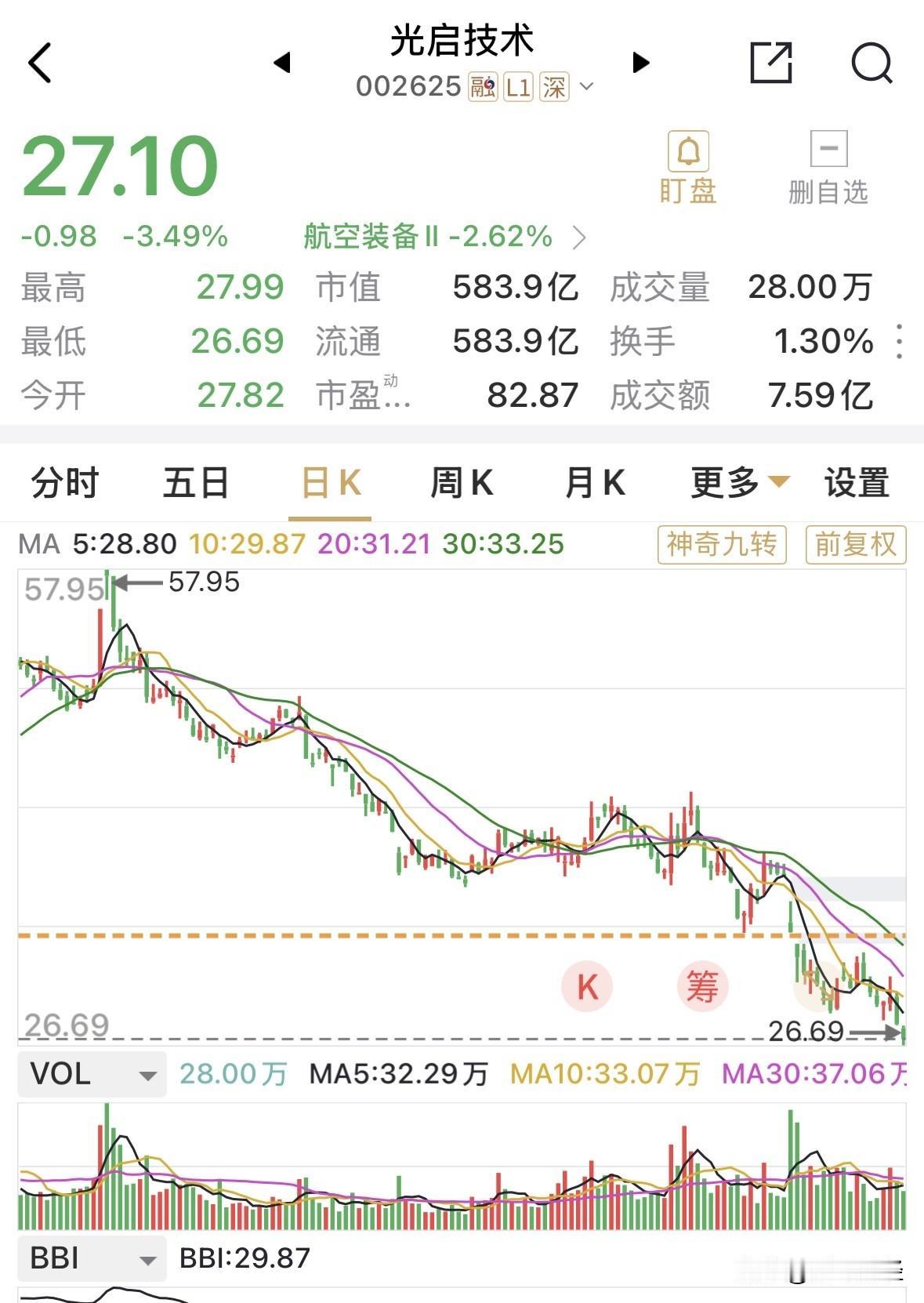 光启技术直接腰斩，从上千亿市值跌到了500余亿元，快跌成小市值股票了！
光启技术