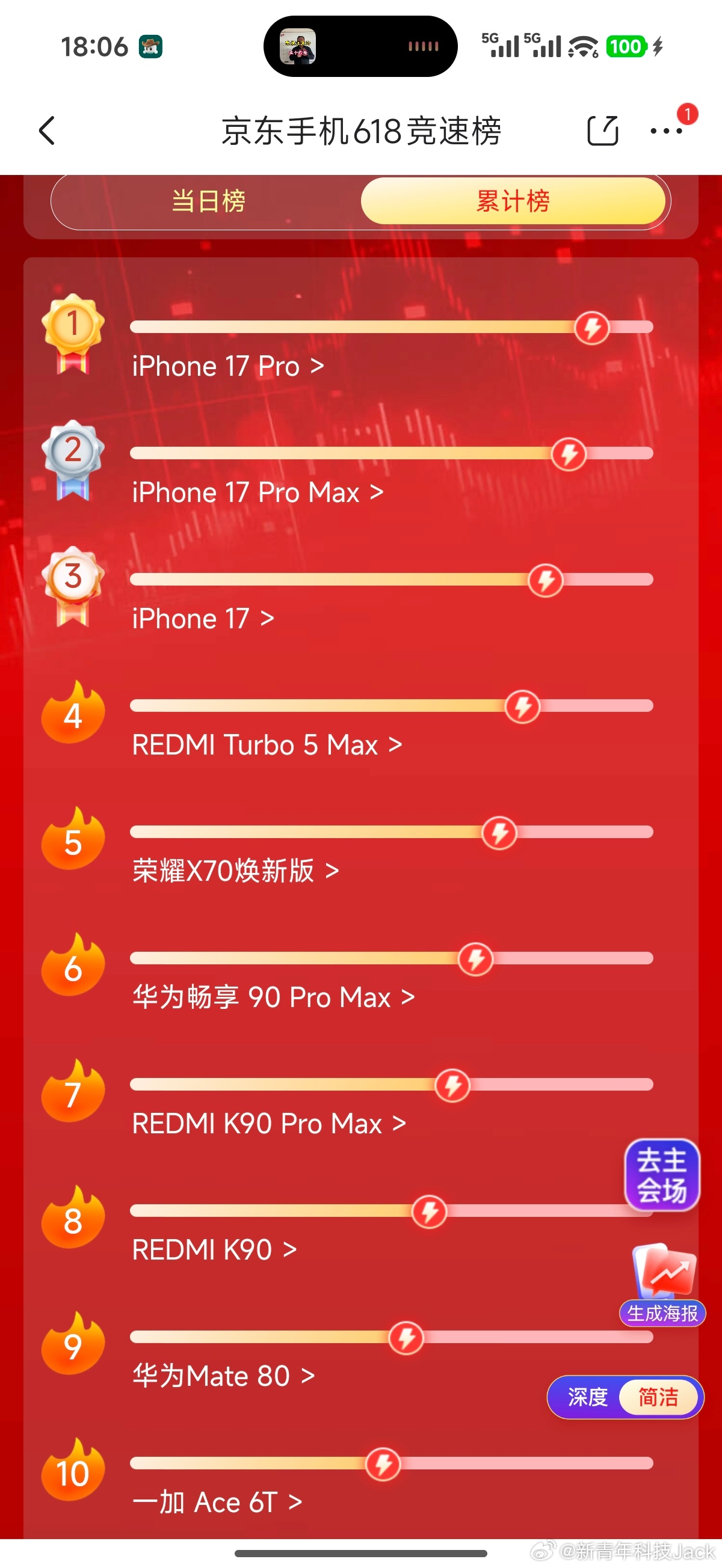 截止目前，618京东手机销量TOP101-3名全是iPhone17系列，苹果高端