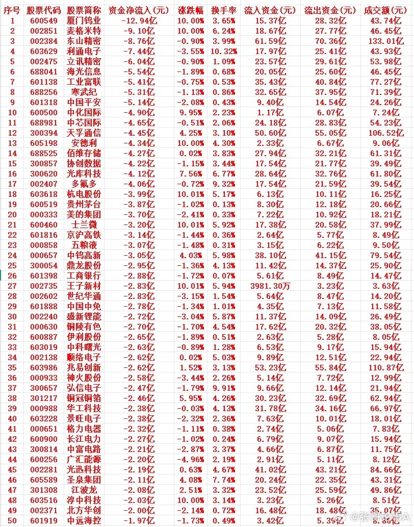 6月16号周二上午盘，主力趁高位，“大幅卖出”的个股名单1 600549 厦门钨
