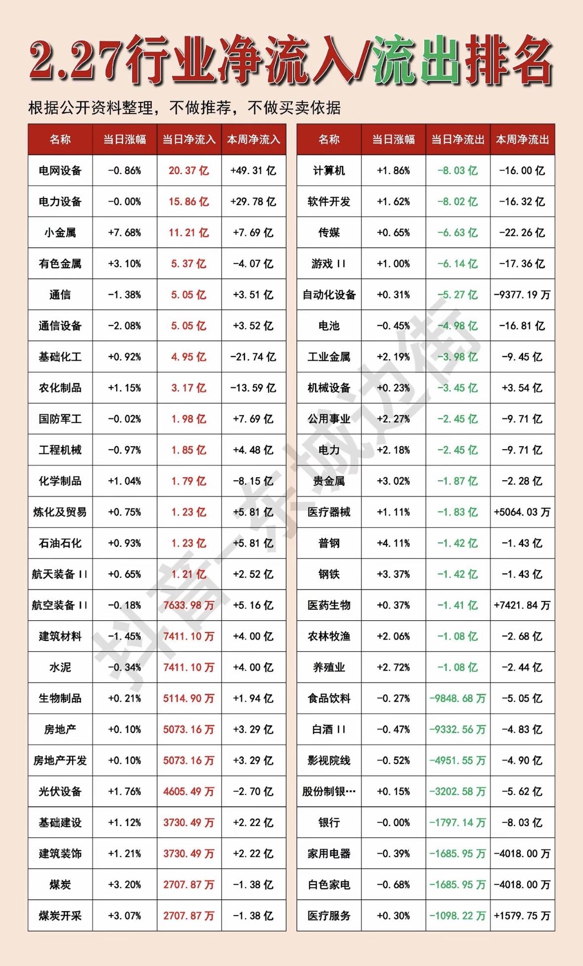 2月27日的行业资金流向很有意思。说电力设备领跑，可从午间收盘数据看，计算机板块